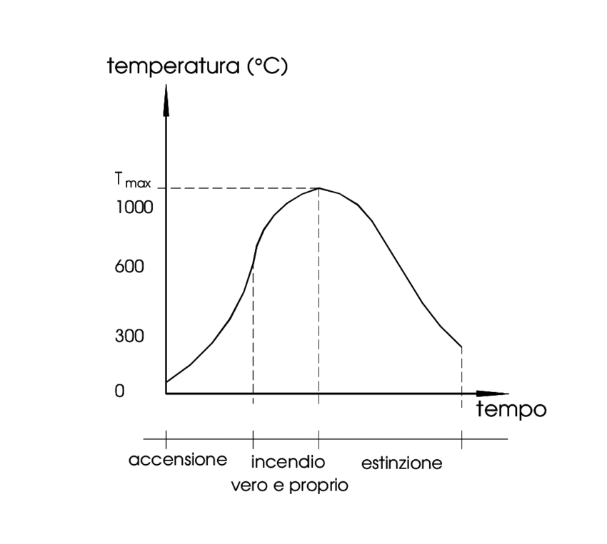 Curva standard di un incendio