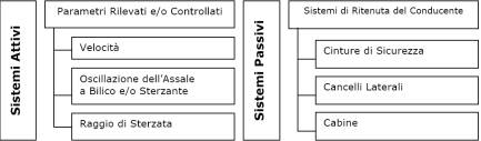 Sistemi di protezione di un carrello - Esa Studio