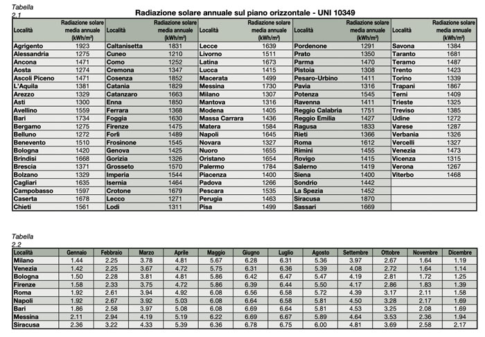 Radiazione solare annuale sul piano orizzontale